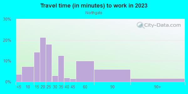 Commute time to work in Northgate in Salem neighborhood in OR