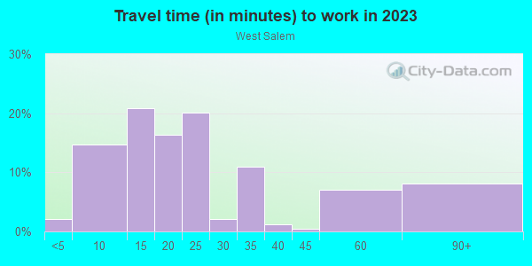 Commute time to work in West Salem in Salem neighborhood in OR