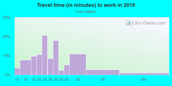 Commute time to work in First Addition in Lake Oswego neighborhood in OR