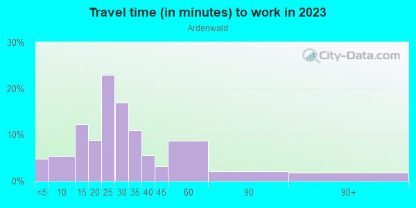 Commute time to work in Ardenwald in Portland neighborhood in OR