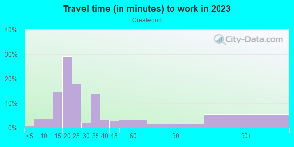 Commute time to work in Crestwood in Portland neighborhood in OR