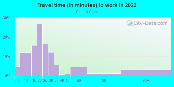 Commute time to work in Council Crest in Portland neighborhood in OR