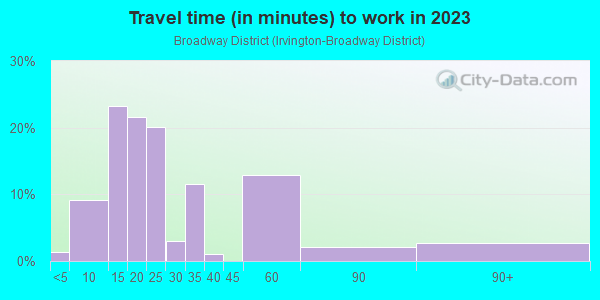 Commute time to work in Broadway District in Portland neighborhood in OR