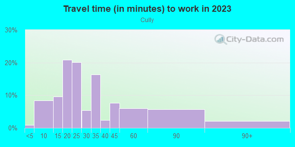 Commute time to work in Cully in Portland neighborhood in OR