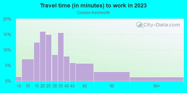 Commute time to work in Creston-Kenilworth in Portland neighborhood in OR