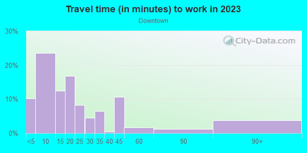Commute time to work in Downtown in Portland neighborhood in OR