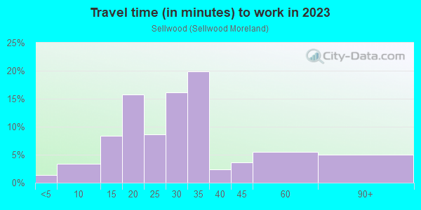 Commute time to work in Sellwood in Portland neighborhood in OR