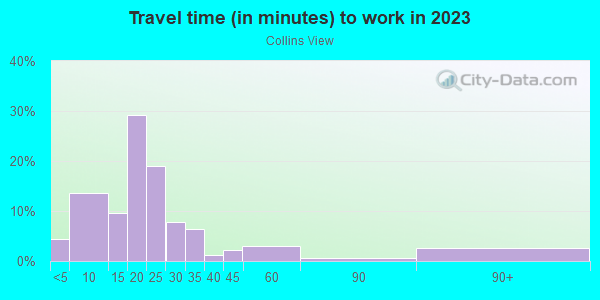 Commute time to work in Collins View in Portland neighborhood in OR