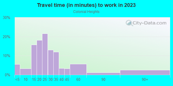 Commute time to work in Colonial Heights in Portland neighborhood in OR