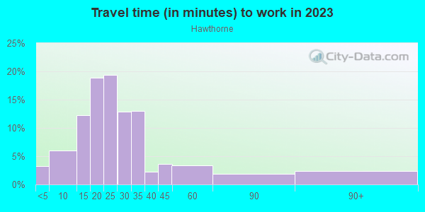 Commute time to work in Hawthorne in Portland neighborhood in OR