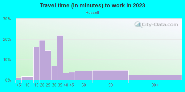 Commute time to work in Russell in Portland neighborhood in OR