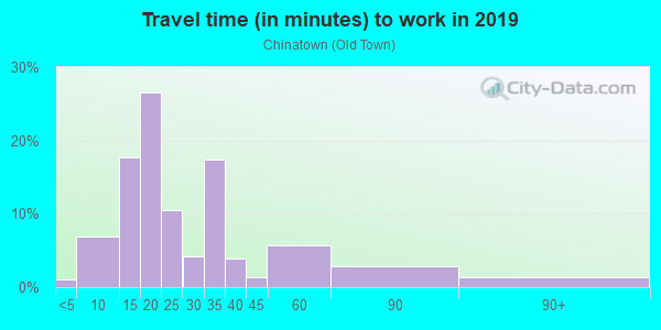 Commute time to work in Chinatown in Portland neighborhood in OR