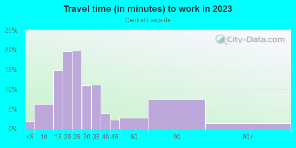 Commute time to work in Central Eastside in Portland neighborhood in OR