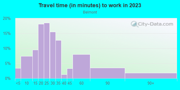 Commute time to work in Belmont in Portland neighborhood in OR