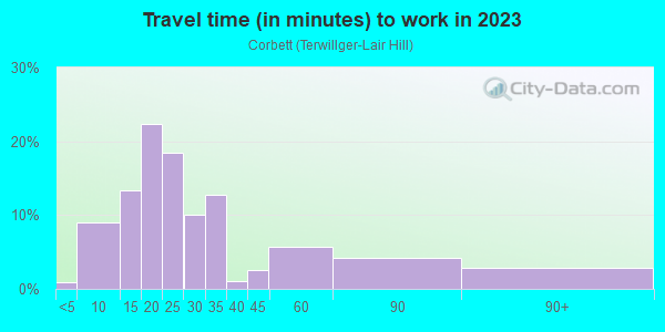 Commute time to work in Corbett in Portland neighborhood in OR