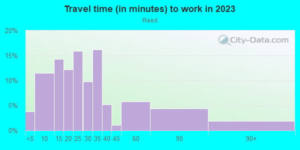 Commute time to work in Reed in Portland neighborhood in OR