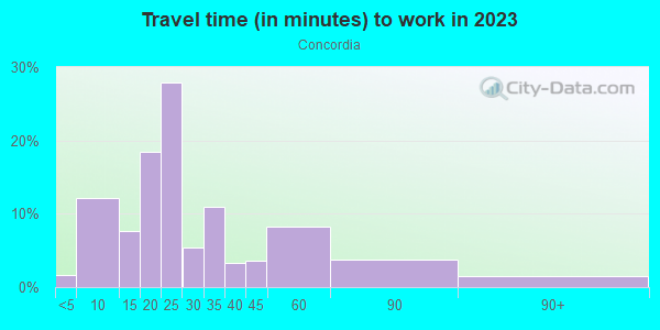 Commute time to work in Concordia in Portland neighborhood in OR