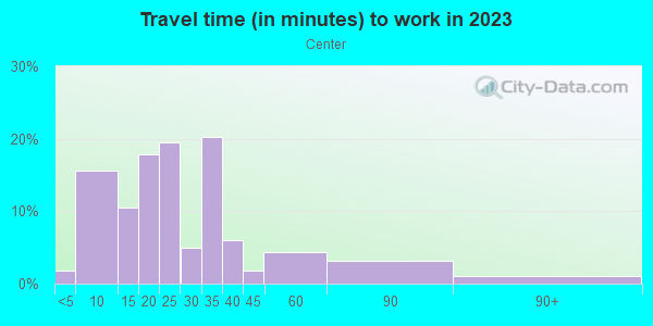 Commute time to work in Center in Portland neighborhood in OR