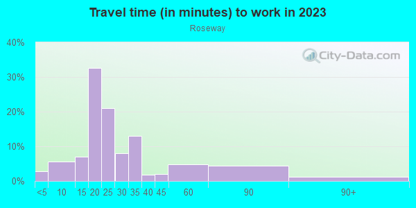 Commute time to work in Roseway in Portland neighborhood in OR