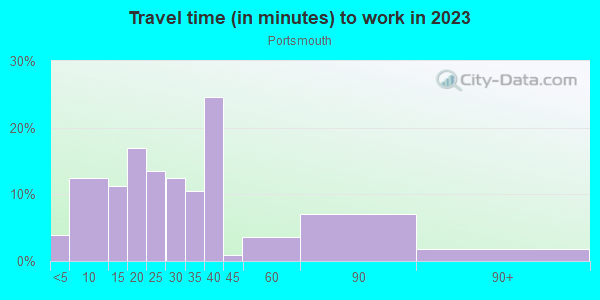 Commute time to work in Portsmouth in Portland neighborhood in OR