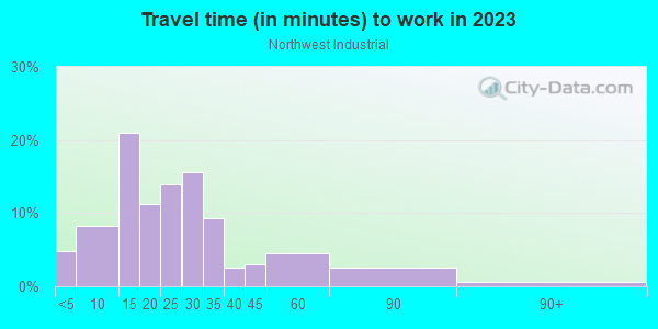 Commute time to work in Northwest Industrial in Portland neighborhood in OR