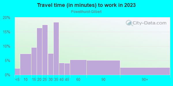 Commute time to work in Powellhurst-Gilbert in Portland neighborhood in OR