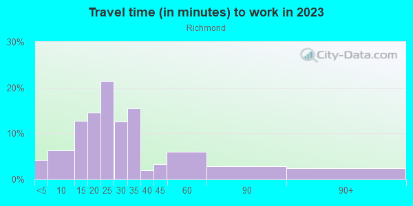 Commute time to work in Richmond in Portland neighborhood in OR