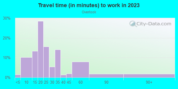 Commute time to work in Overlook in Portland neighborhood in OR