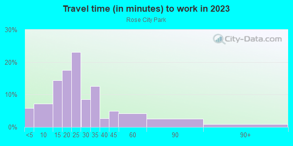 Commute time to work in Rose City Park in Portland neighborhood in OR