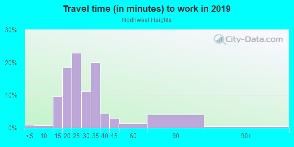 Commute time to work in Northwest Heights in Portland neighborhood in OR