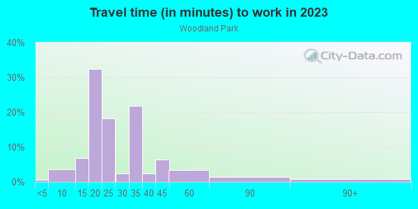 Commute time to work in Woodland Park in Portland neighborhood in OR