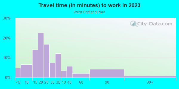 Commute time to work in West Portland Park in Portland neighborhood in OR