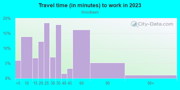 Commute time to work in Woodlawn in Portland neighborhood in OR