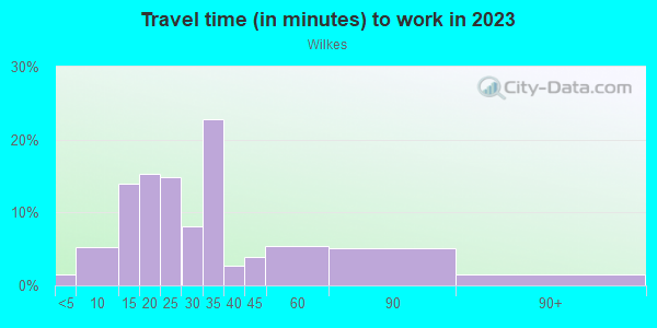 Commute time to work in Wilkes in Portland neighborhood in OR