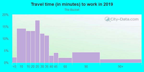 Commute time to work in The Bucket in Portland neighborhood in OR