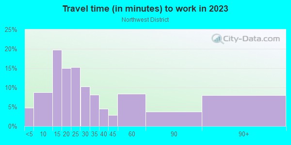 Commute time to work in Northwest District in Portland neighborhood in OR