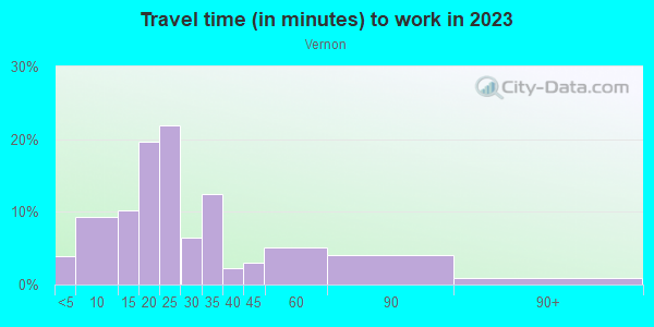Commute time to work in Vernon in Portland neighborhood in OR