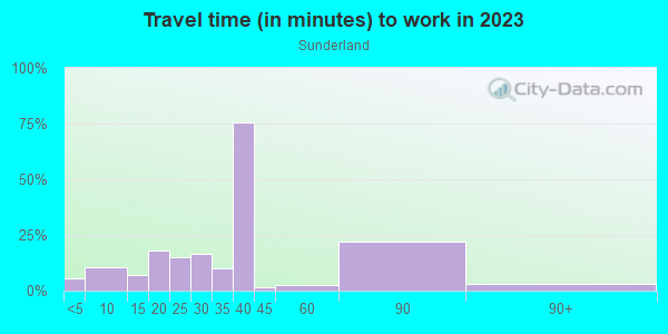 Commute time to work in Sunderland in Portland neighborhood in OR
