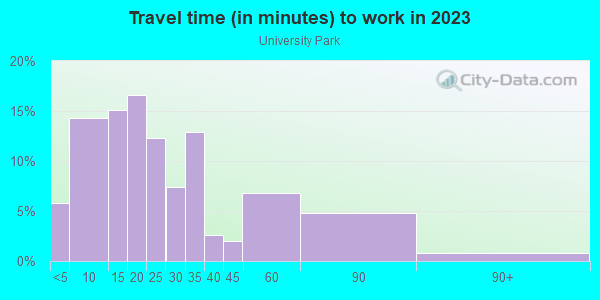 Commute time to work in University Park in Portland neighborhood in OR