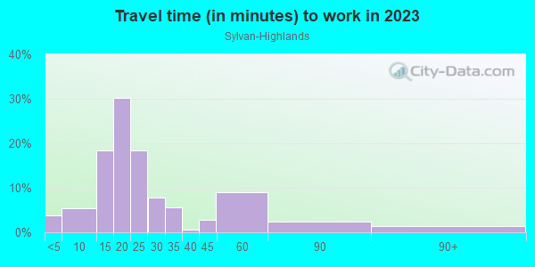 Commute time to work in Sylvan-Highlands in Portland neighborhood in OR