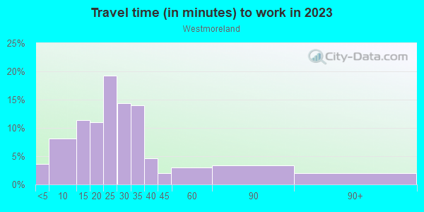 Commute time to work in Westmoreland in Portland neighborhood in OR