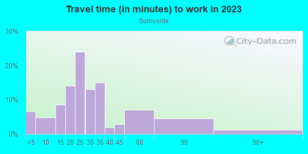 Commute time to work in Sunnyside in Portland neighborhood in OR