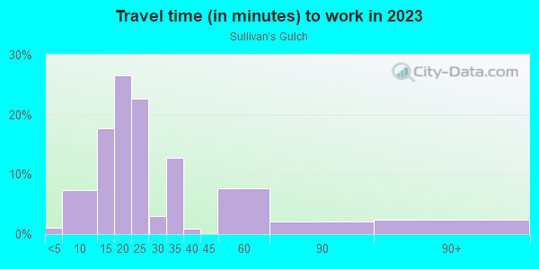 Commute time to work in Sullivan's Gulch in Portland neighborhood in OR