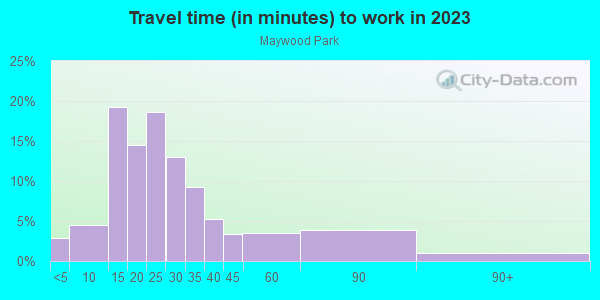 Commute time to work in Maywood Park in Portland neighborhood in OR