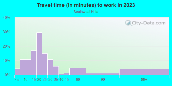 Commute time to work in Southwest Hills in Portland neighborhood in OR
