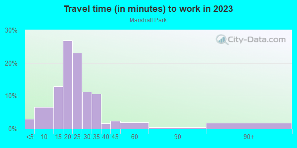 Commute time to work in Marshall Park in Portland neighborhood in OR