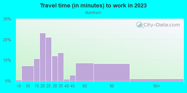 Commute time to work in Markham in Portland neighborhood in OR