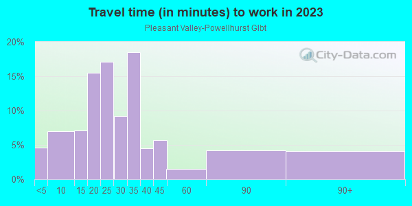 Commute time to work in Pleasant Valley-Powellhurst Glbt in Portland neighborhood in OR