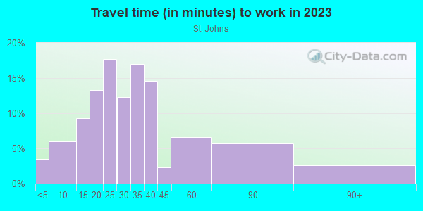 Commute time to work in St. Johns in Portland neighborhood in OR