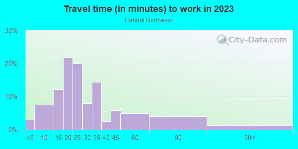 Commute time to work in Central Northeast in Portland neighborhood in OR